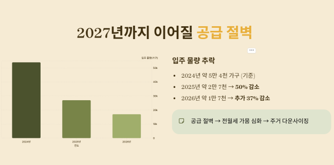 2027년까지 이어질 공급 절벽의 경고
