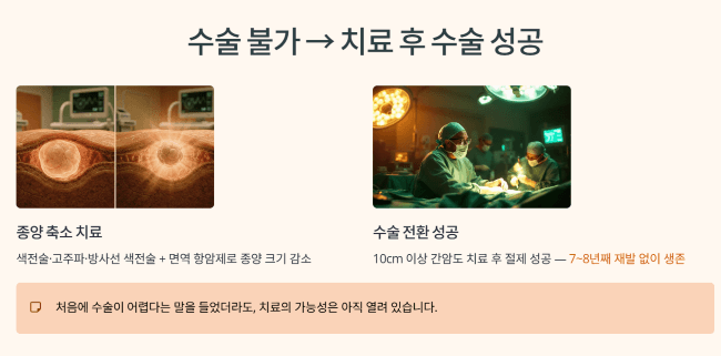 암을 줄인 후 수술로 연결되는 경우도 있습니다