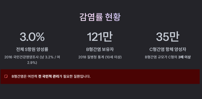 B형간염 감염률의 현 상황