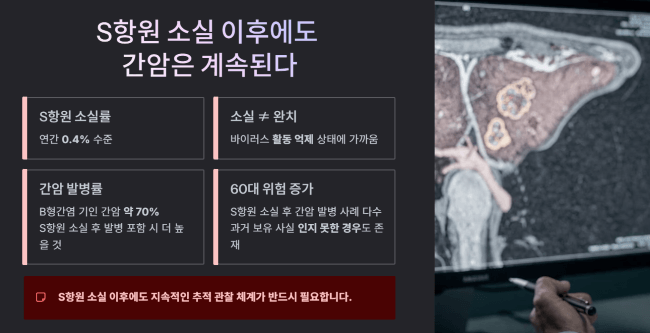S항원 소실률과 간암 발병률