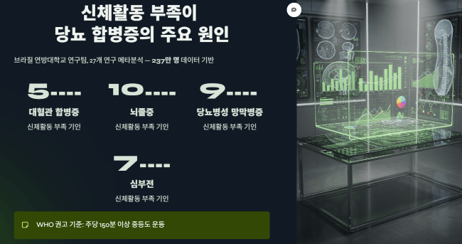 신체활동 부족이 당뇨 합병증의 주요 원인