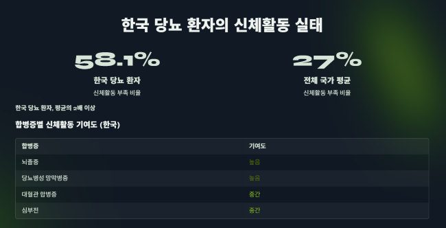한국 당뇨 환자의 신체활동 실태