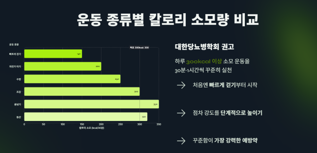 운동 종류별 칼로리 소모량