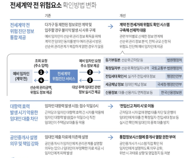 전세사기 방지 대책의 핵심, 무엇이 달라졌을까요