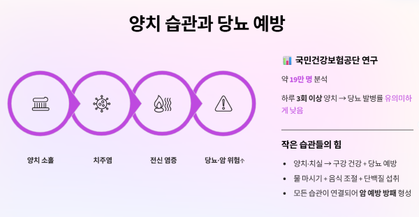 양치 습관과 당뇨