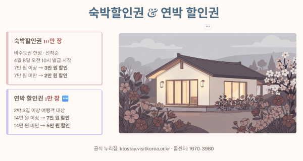 숙박할인권과 연박 할인권 활용법