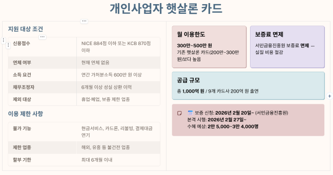 개인사업자 햇살론 카드 상세 안내
