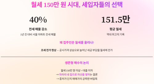 월세 150만 원 시대, 세입자들의 선택