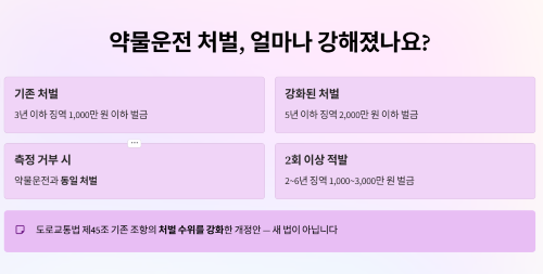 약물운전 처벌 강화
