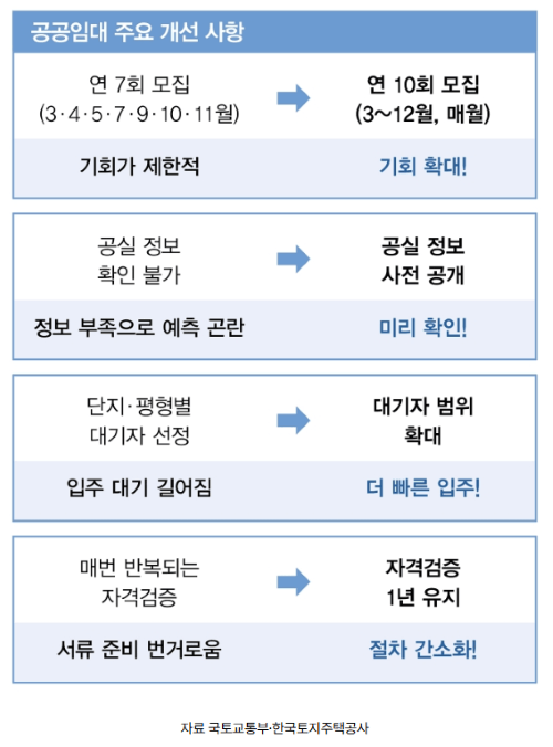 공공임대 정보공개