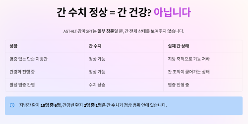 간 수치와 실제 간 건강