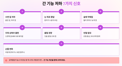 간 기능 저하 7가지 신호