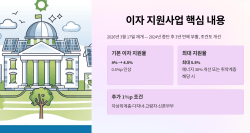 이자 지원사업 핵심 내용
