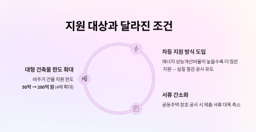 이자 지원 대상과 조건