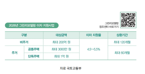 이자 지원사업 핵심 내용