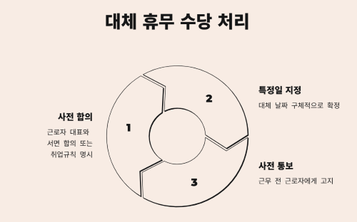대체 휴무 지급 시 수당 처리 방식
