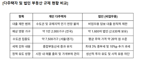 대출 규제 현황 비교