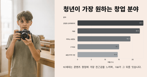 청년들이 가장 하고 싶은 창업 분야