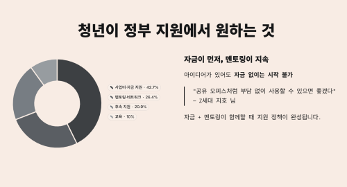 청년들이 정부 창업 지원에서 원하는 것