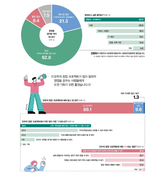 MZ들의 창업 생각