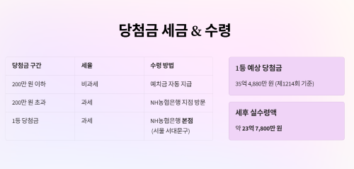 당첨금 세금 계산과 수령 절차