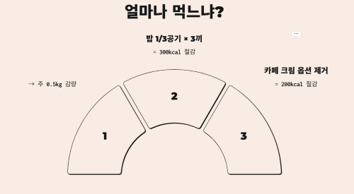 얼마나 먹느냐?