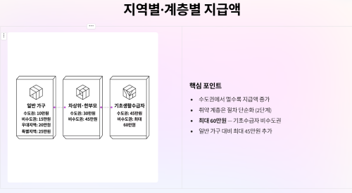 지역별·계층별 지원금 지급액 상세 안내