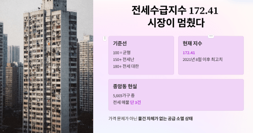 전세 수급지수 180