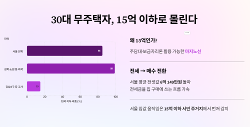 15억 이하 아파트에 몰리는 30대 무주택자