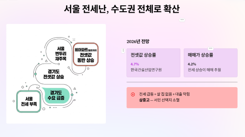 서울 전세난이 수도권 전체로 번지는 이유