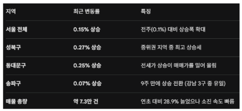 다주택자 움직임이 전세 매물을 사라지게 한 구조