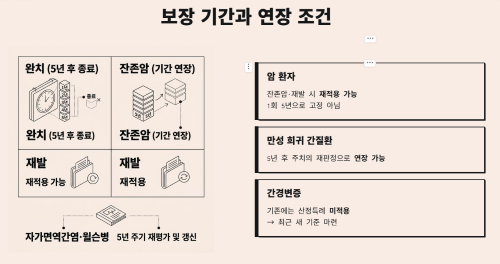 산정특례 보장 기간과 연장 조건