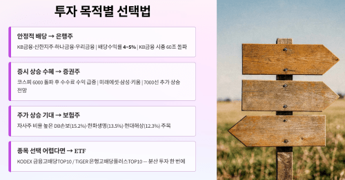 은행주·증권주·보험주 비교