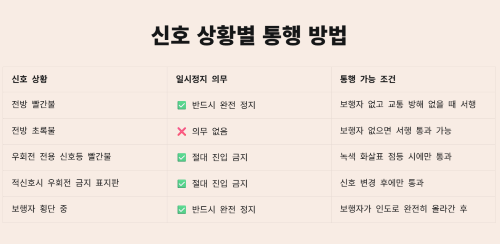 신호 상황별 우회전 통행 방법 완전 정리