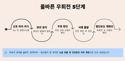 단속 피하는 올바른 우회전 실전 습관