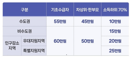 지역별 지급 금액 한눈에 보기