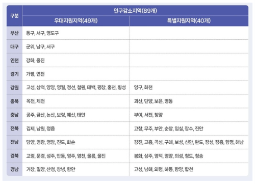 특별지역 선정 기준