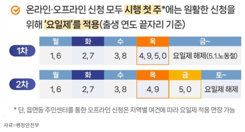 신청 첫 주 요일제 운영