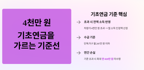 은퇴 후 차량 구매 시 꼭 알아야 할 기초연금 기준