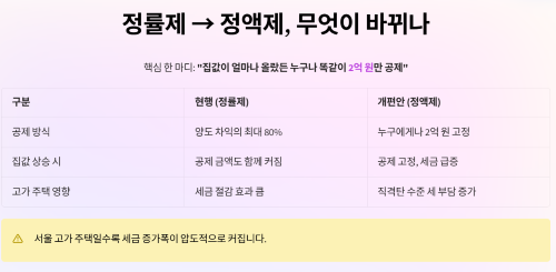 정률제에서 정액제로