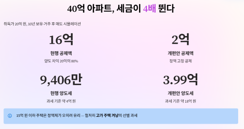 40억 아파트, 세금
