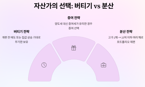 자산가들의 선택