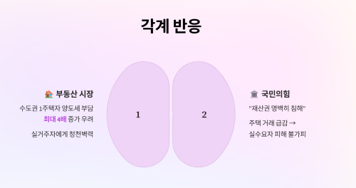 장특공제 폐지, 각계 반응은 어떤가