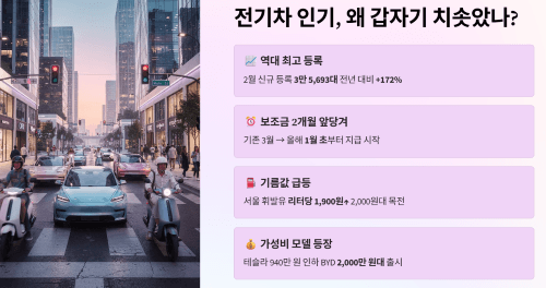 전기차 보조금 제도와 지금 사야 하는 이유