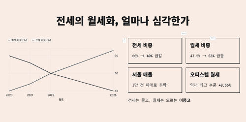 전세의 월세화, 지금 얼마나 심각한가