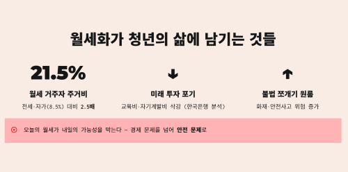 월세화가 청년의 삶에 남기는 것들