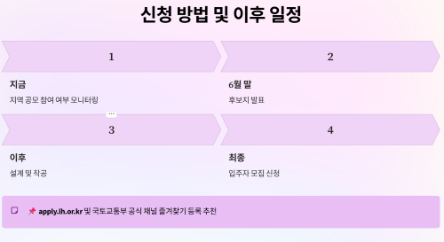 신청 방법과 이후 일정