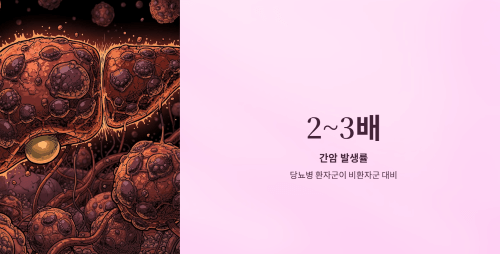 간암 발생률도 2배에서 3배