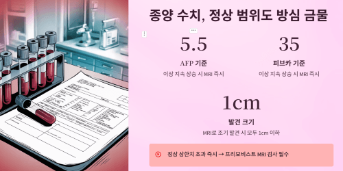 종양 수치, 정상 범위 안에서도 방심 금물