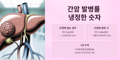 간암 발병률